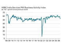 ਅਗਸਤ ’ਚ ਭਾਰਤ ਦੀ ਸਰਵਿਸਿਜ਼ ਗਤੀਵਿਧੀ ਤੇਜ਼, PMI ਵਧ ਕੇ 54.1 ’ਤੇ ਪਹੁੰਚਿਆ
